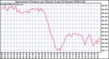 Milwaukee Weather Barometric Pressure per Minute (Last 24 Hours)