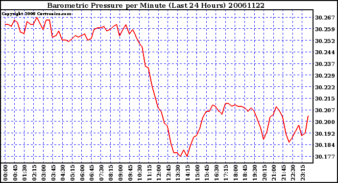 Milwaukee Weather Barometric Pressure per Minute (Last 24 Hours)