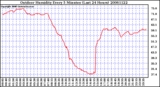 Milwaukee Weather Outdoor Humidity Every 5 Minutes (Last 24 Hours)