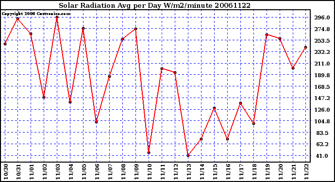 Milwaukee Weather Solar Radiation Avg per Day W/m2/minute