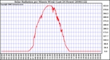 Milwaukee Weather Solar Radiation per Minute W/m2 (Last 24 Hours)