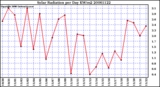 Milwaukee Weather Solar Radiation per Day KW/m2