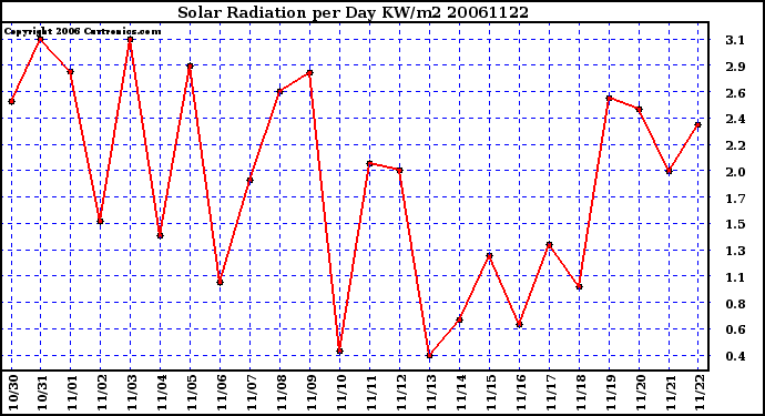 Milwaukee Weather Solar Radiation per Day KW/m2