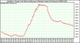 Milwaukee Weather Outdoor Temp (vs) Heat Index per Minute (Last 24 Hours)