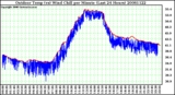 Milwaukee Weather Outdoor Temp (vs) Wind Chill per Minute (Last 24 Hours)