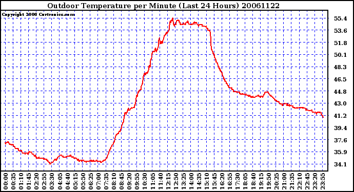 Milwaukee Weather Outdoor Temperature per Minute (Last 24 Hours)