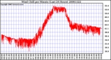 Milwaukee Weather Wind Chill per Minute (Last 24 Hours)