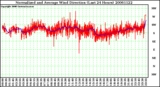 Milwaukee Weather Normalized and Average Wind Direction (Last 24 Hours)