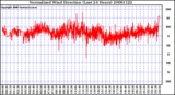 Milwaukee Weather Normalized Wind Direction (Last 24 Hours)