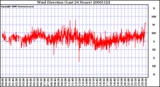 Milwaukee Weather Wind Direction (Last 24 Hours)