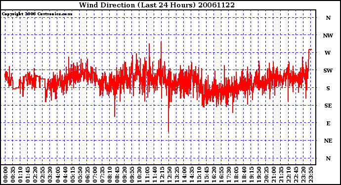 Milwaukee Weather Wind Direction (Last 24 Hours)