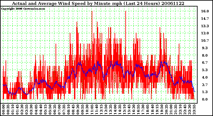 Milwaukee Weather Actual and Average Wind Speed by Minute mph (Last 24 Hours)