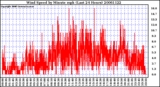 Milwaukee Weather Wind Speed by Minute mph (Last 24 Hours)