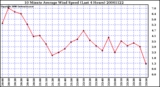 Milwaukee Weather 10 Minute Average Wind Speed (Last 4 Hours)