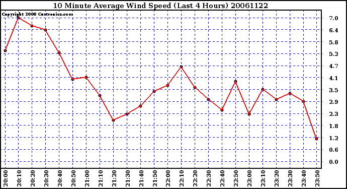 Milwaukee Weather 10 Minute Average Wind Speed (Last 4 Hours)