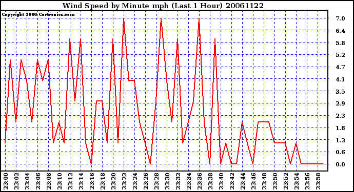 Milwaukee Weather Wind Speed by Minute mph (Last 1 Hour)