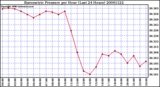 Milwaukee Weather Barometric Pressure per Hour (Last 24 Hours)