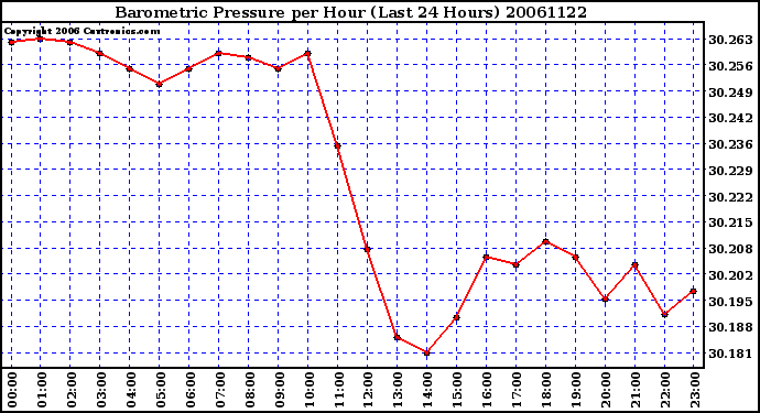 Milwaukee Weather Barometric Pressure per Hour (Last 24 Hours)