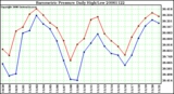 Milwaukee Weather Barometric Pressure Daily High/Low