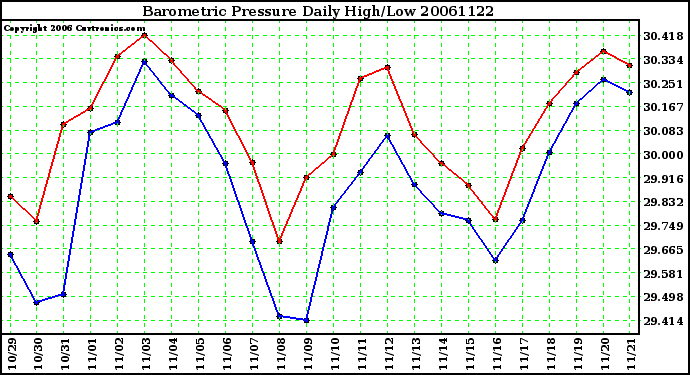 Milwaukee Weather Barometric Pressure Daily High/Low