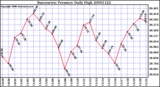 Milwaukee Weather Barometric Pressure Daily High