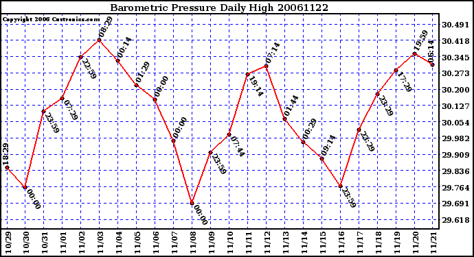 Milwaukee Weather Barometric Pressure Daily High