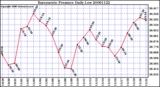 Milwaukee Weather Barometric Pressure Daily Low