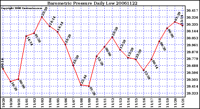 Milwaukee Weather Barometric Pressure Daily Low