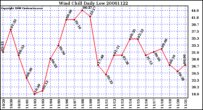 Milwaukee Weather Wind Chill Daily Low