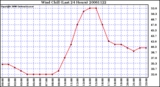 Milwaukee Weather Wind Chill (Last 24 Hours)