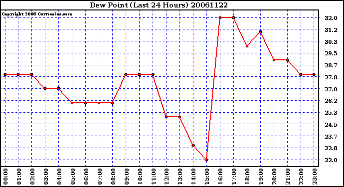 Milwaukee Weather Dew Point (Last 24 Hours)