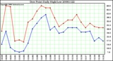 Milwaukee Weather Dew Point Daily High/Low