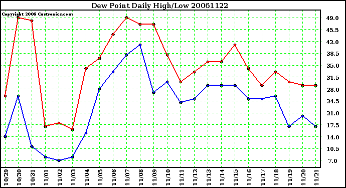 Milwaukee Weather Dew Point Daily High/Low