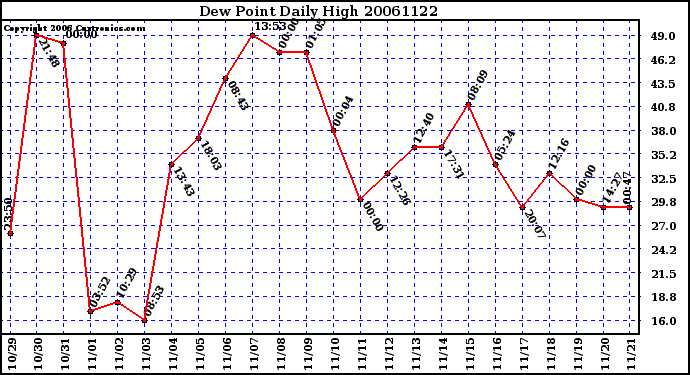 Milwaukee Weather Dew Point Daily High