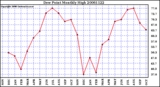 Milwaukee Weather Dew Point Monthly High