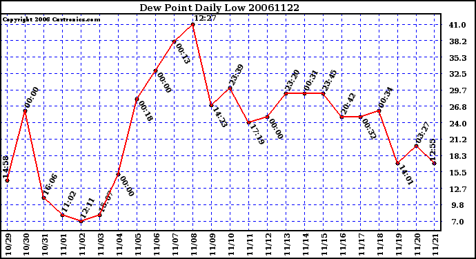 Milwaukee Weather Dew Point Daily Low