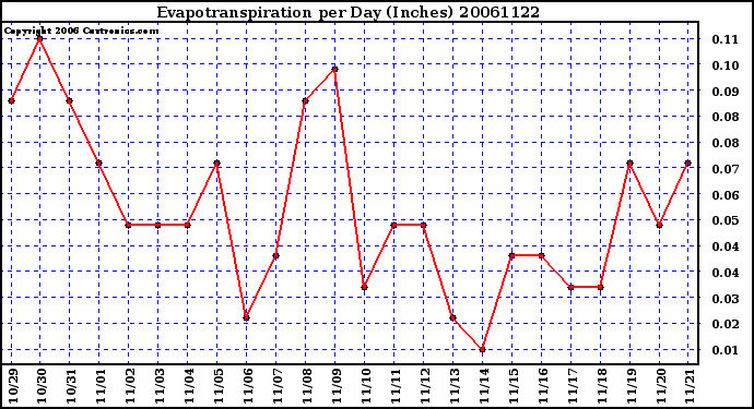 Milwaukee Weather Evapotranspiration per Day (Inches)