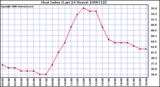 Milwaukee Weather Heat Index (Last 24 Hours)