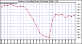 Milwaukee Weather Outdoor Humidity (Last 24 Hours)