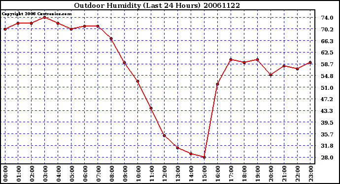 Milwaukee Weather Outdoor Humidity (Last 24 Hours)