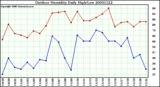 Milwaukee Weather Outdoor Humidity Daily High/Low