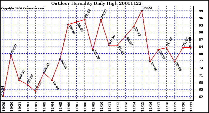 Milwaukee Weather Outdoor Humidity Daily High