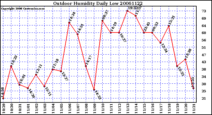 Milwaukee Weather Outdoor Humidity Daily Low