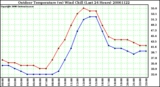 Milwaukee Weather Outdoor Temperature (vs) Wind Chill (Last 24 Hours)