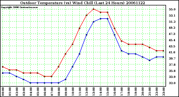 Milwaukee Weather Outdoor Temperature (vs) Wind Chill (Last 24 Hours)