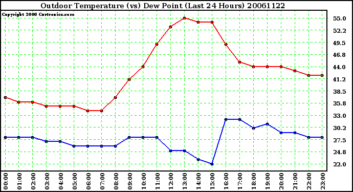 Milwaukee Weather Outdoor Temperature (vs) Dew Point (Last 24 Hours)