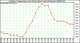 Milwaukee Weather Outdoor Temperature (vs) Heat Index (Last 24 Hours)