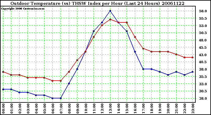 Milwaukee Weather Outdoor Temperature (vs) THSW Index per Hour (Last 24 Hours)