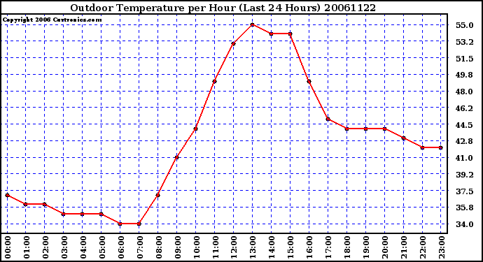 Milwaukee Weather Outdoor Temperature per Hour (Last 24 Hours)