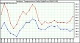 Milwaukee Weather Outdoor Temperature Daily High/Low